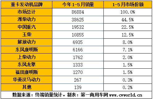 今年1-5月的國六重卡及發(fā)動機(jī)銷量，已經(jīng)逼近9萬臺！根據(jù)第一商用車網(wǎng)掌握的交強(qiáng)險(xiǎn)終端銷量數(shù)據(jù)，今年1-5月，我國國六重卡累計(jì)銷售8.7萬輛，占比保持在重卡市場整體銷量的10%以上。細(xì)分來看，國六天然氣重卡1-5月累計(jì)銷售6.5萬輛，國六柴油重卡累計(jì)銷售2.2萬輛。