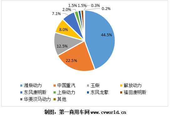 今年1-5月的國六重卡及發動機銷量，已經逼近9萬臺！根據第一商用車網掌握的交強險終端銷量數據，今年1-5月，我國國六重卡累計銷售8.7萬輛，占比保持在重卡市場整體銷量的10%以上。細分來看，國六天然氣重卡1-5月累計銷售6.5萬輛，國六柴油重卡累計銷售2.2萬輛。