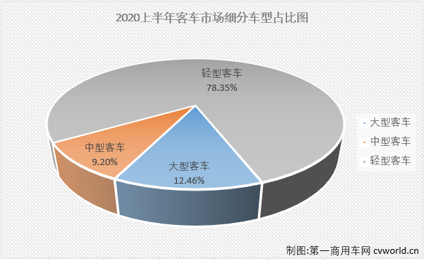 2020年一季度，客車市場的大、中、輕客三個細分市場連續三月“全軍覆沒”。進入二季度后，4、5月份，客車市場整體實現增長，但實際增長的僅有輕客市場，6月份，客車市場會表現得更好一些嗎？