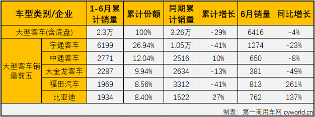 2020年一季度，客車市場的大、中、輕客三個細分市場連續三月“全軍覆沒”。進入二季度后，4、5月份，客車市場整體實現增長，但實際增長的僅有輕客市場，6月份，客車市場會表現得更好一些嗎？