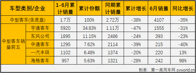 2020年一季度，客車市場的大、中、輕客三個細分市場連續三月“全軍覆沒”。進入二季度后，4、5月份，客車市場整體實現增長，但實際增長的僅有輕客市場，6月份，客車市場會表現得更好一些嗎？