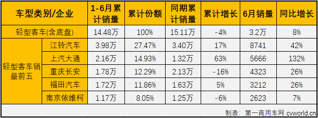 2020年一季度，客車市場的大、中、輕客三個(gè)細(xì)分市場連續(xù)三月“全軍覆沒”。進(jìn)入二季度后，4、5月份，客車市場整體實(shí)現(xiàn)增長，但實(shí)際增長的僅有輕客市場，6月份，客車市場會(huì)表現(xiàn)得更好一些嗎？