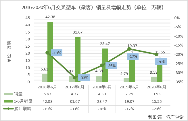 2020年前6月，微客市場相當“慘”：1月份僅有9家企業實現銷售；2月份，僅8家企業實現銷售；3月份實現銷售的企業仍不足10家；4月份，微客市場終于湊夠十強；5月份，又是僅有9家企業實現銷售，6月份，微客市場又有幾位“玩家”入場呢？