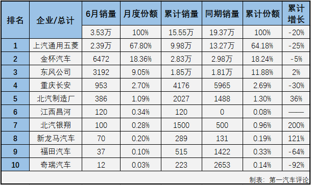 2020年前6月，微客市場相當“慘”：1月份僅有9家企業實現銷售；2月份，僅8家企業實現銷售；3月份實現銷售的企業仍不足10家；4月份，微客市場終于湊夠十強；5月份，又是僅有9家企業實現銷售，6月份，微客市場又有幾位“玩家”入場呢？