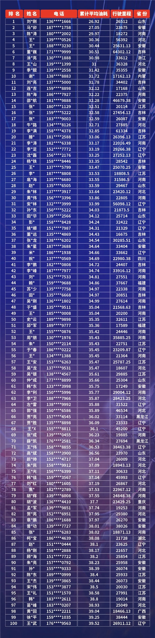 經(jīng)過(guò)兩個(gè)月的激烈角逐，7月15日24:00，解放青汽車聯(lián)網(wǎng)線上節(jié)油賽S1賽季正式收官，誰(shuí)是本季最強(qiáng)節(jié)油王，讓我們來(lái)共同揭曉！