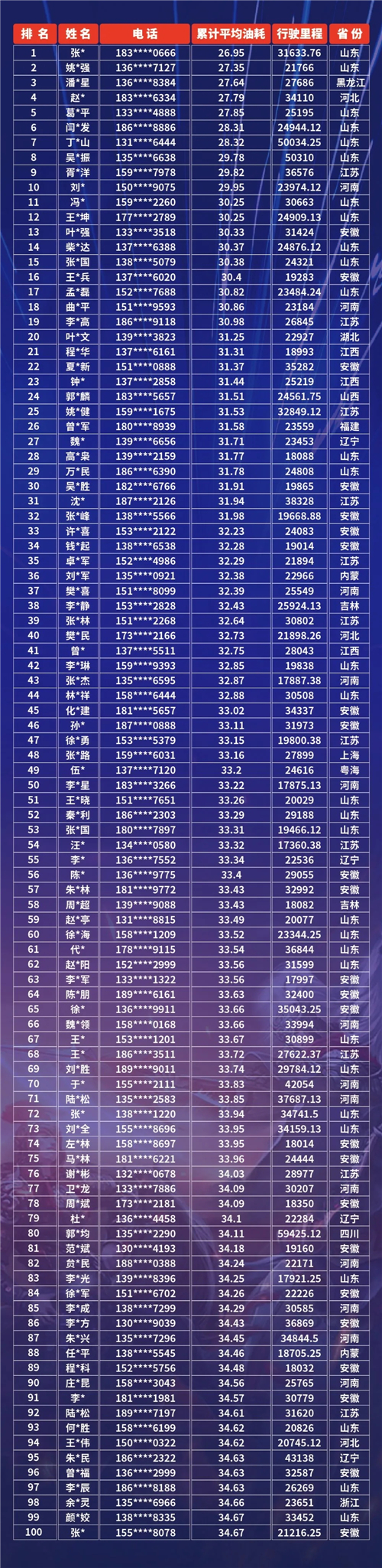 經(jīng)過兩個(gè)月的激烈角逐，7月15日24:00，解放青汽車聯(lián)網(wǎng)線上節(jié)油賽S1賽季正式收官，誰是本季最強(qiáng)節(jié)油王，讓我們來共同揭曉！