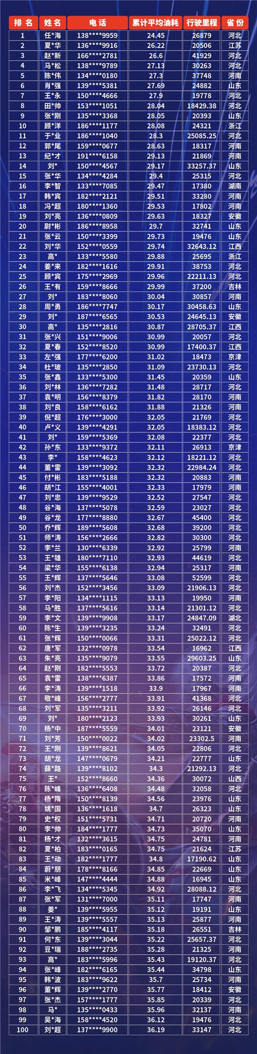 經(jīng)過兩個月的激烈角逐，7月15日24:00，解放青汽車聯(lián)網(wǎng)線上節(jié)油賽S1賽季正式收官，誰是本季最強節(jié)油王，讓我們來共同揭曉！