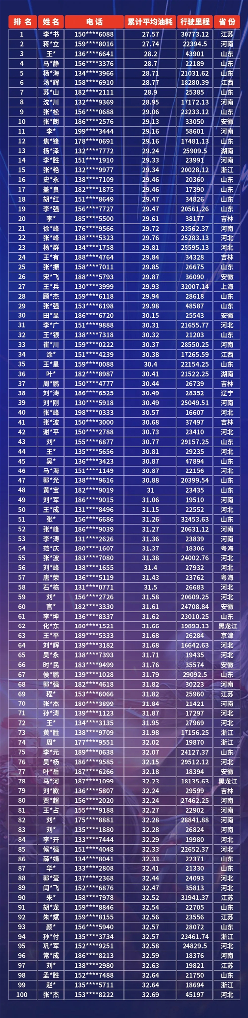 經過兩個月的激烈角逐，7月15日24:00，解放青汽車聯網線上節油賽S1賽季正式收官，誰是本季最強節油王，讓我們來共同揭曉！