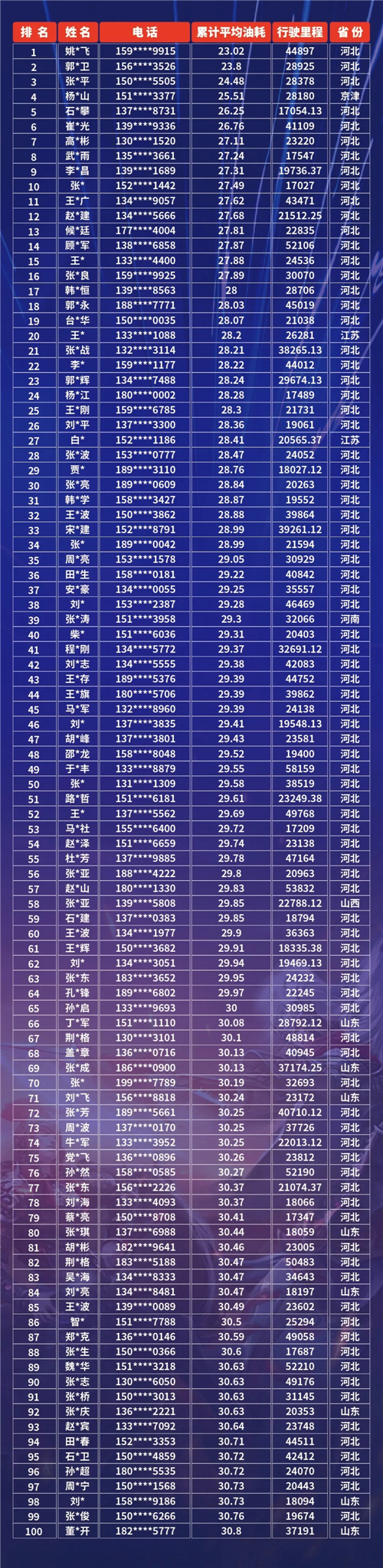 經過兩個月的激烈角逐，7月15日24:00，解放青汽車聯網線上節油賽S1賽季正式收官，誰是本季最強節油王，讓我們來共同揭曉！