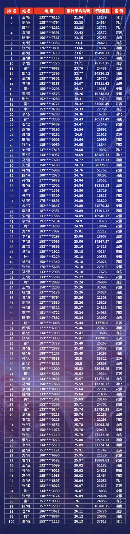 經過兩個月的激烈角逐，7月15日24:00，解放青汽車聯網線上節油賽S1賽季正式收官，誰是本季最強節油王，讓我們來共同揭曉！