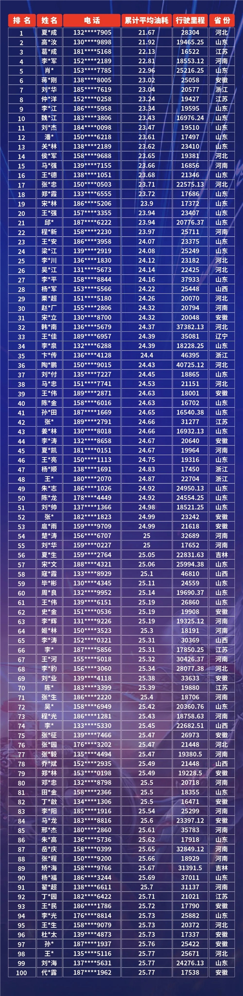 經(jīng)過兩個(gè)月的激烈角逐，7月15日24:00，解放青汽車聯(lián)網(wǎng)線上節(jié)油賽S1賽季正式收官，誰是本季最強(qiáng)節(jié)油王，讓我們來共同揭曉！