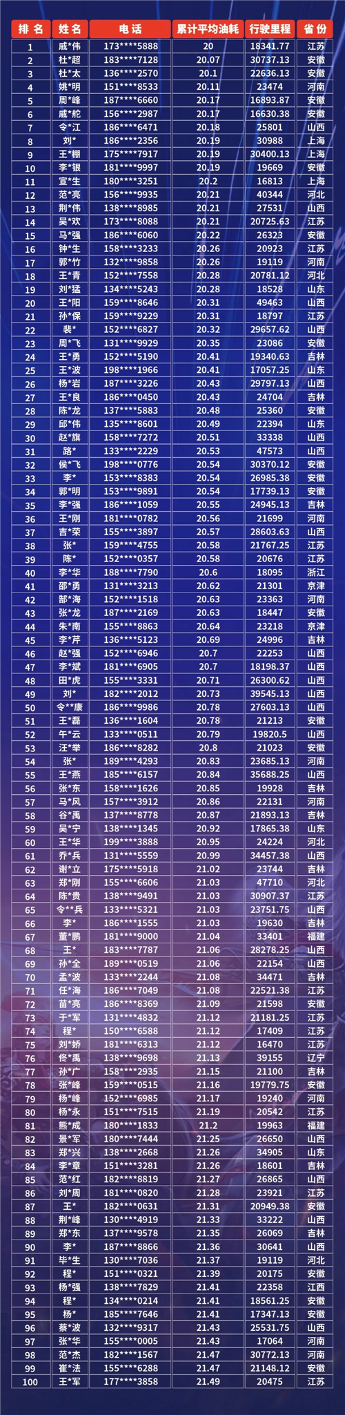 經過兩個月的激烈角逐，7月15日24:00，解放青汽車聯網線上節油賽S1賽季正式收官，誰是本季最強節油王，讓我們來共同揭曉！