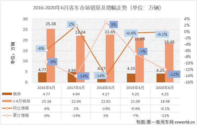 2020年一季度，客車市場的大、中、輕客三個細分市場連續三月“全軍覆沒”。進入二季度后，4、5月份，客車市場整體實現增長，但實際增長的僅有輕客市場，6月份，客車市場會表現得更好一些嗎？