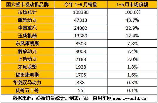 隨著重卡市場(chǎng)的熱銷，今年1-6月的國(guó)六重卡及發(fā)動(dòng)機(jī)也“水漲船高”，上半年已經(jīng)超過10萬臺(tái)！