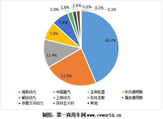 隨著重卡市場的熱銷，今年1-6月的國六重卡及發(fā)動(dòng)機(jī)也“水漲船高”，上半年已經(jīng)超過10萬臺(tái)！