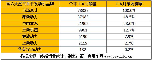 隨著重卡市場的熱銷，今年1-6月的國六重卡及發(fā)動(dòng)機(jī)也“水漲船高”，上半年已經(jīng)超過10萬臺(tái)！