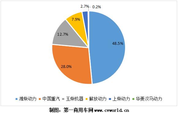 隨著重卡市場的熱銷，今年1-6月的國六重卡及發(fā)動機(jī)也“水漲船高”，上半年已經(jīng)超過10萬臺！