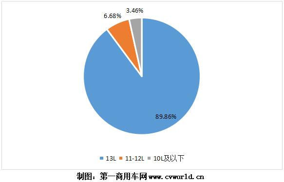 隨著重卡市場(chǎng)的熱銷，今年1-6月的國(guó)六重卡及發(fā)動(dòng)機(jī)也“水漲船高”，上半年已經(jīng)超過10萬臺(tái)！