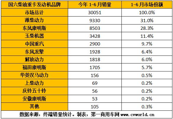 隨著重卡市場(chǎng)的熱銷，今年1-6月的國(guó)六重卡及發(fā)動(dòng)機(jī)也“水漲船高”，上半年已經(jīng)超過10萬臺(tái)！