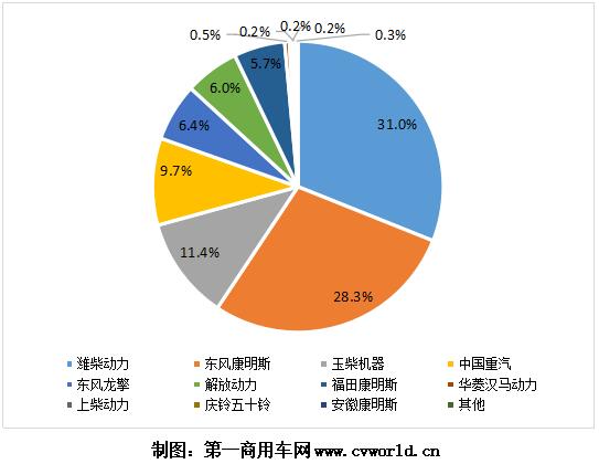 隨著重卡市場的熱銷，今年1-6月的國六重卡及發(fā)動(dòng)機(jī)也“水漲船高”，上半年已經(jīng)超過10萬臺(tái)！