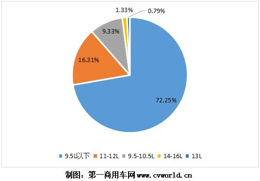 隨著重卡市場的熱銷，今年1-6月的國六重卡及發(fā)動機也“水漲船高”，上半年已經(jīng)超過10萬臺！