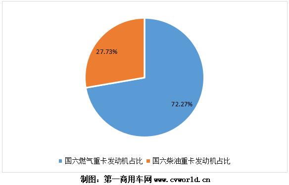 隨著重卡市場的熱銷，今年1-6月的國六重卡及發(fā)動機(jī)也“水漲船高”，上半年已經(jīng)超過10萬臺！