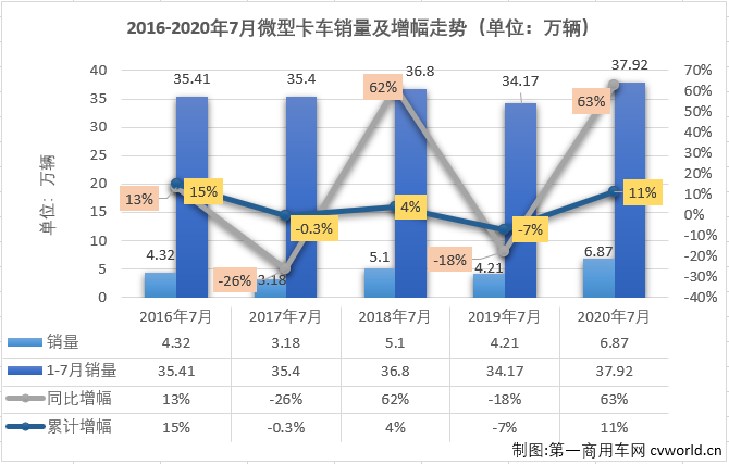 2020年前4月，微卡市場(chǎng)一直未能湊夠十強(qiáng)。5月份，微卡市場(chǎng)在2020年首次湊夠十強(qiáng)，6月份也有十家企業(yè)實(shí)現(xiàn)銷(xiāo)售。7月份，卡車(chē)市場(chǎng)各細(xì)分市場(chǎng)繼續(xù)全數(shù)實(shí)現(xiàn)增長(zhǎng)，微卡市場(chǎng)表現(xiàn)如何？又有幾位玩家入場(chǎng)呢？