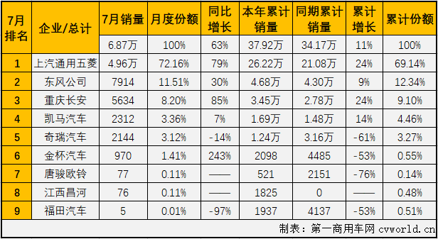 2020年前4月，微卡市場一直未能湊夠十強。5月份，微卡市場在2020年首次湊夠十強，6月份也有十家企業(yè)實現(xiàn)銷售。7月份，卡車市場各細(xì)分市場繼續(xù)全數(shù)實現(xiàn)增長，微卡市場表現(xiàn)如何？又有幾位玩家入場呢？