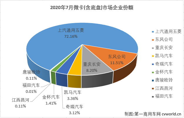 2020年前4月，微卡市場(chǎng)一直未能湊夠十強(qiáng)。5月份，微卡市場(chǎng)在2020年首次湊夠十強(qiáng)，6月份也有十家企業(yè)實(shí)現(xiàn)銷(xiāo)售。7月份，卡車(chē)市場(chǎng)各細(xì)分市場(chǎng)繼續(xù)全數(shù)實(shí)現(xiàn)增長(zhǎng)，微卡市場(chǎng)表現(xiàn)如何？又有幾位玩家入場(chǎng)呢？