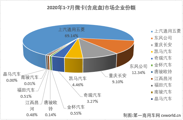 2020年前4月，微卡市場一直未能湊夠十強。5月份，微卡市場在2020年首次湊夠十強，6月份也有十家企業(yè)實現(xiàn)銷售。7月份，卡車市場各細(xì)分市場繼續(xù)全數(shù)實現(xiàn)增長，微卡市場表現(xiàn)如何？又有幾位玩家入場呢？