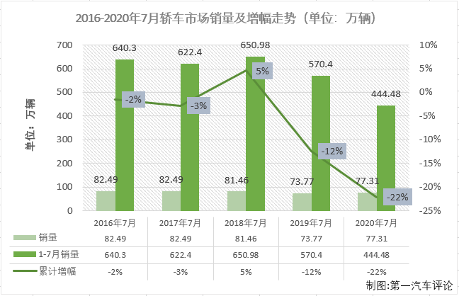 2020年上半年，新冠疫情影響之下的汽車市場受到巨大沖擊。在乘用車市場，基本型乘用車（轎車）連續(xù)6月下滑后上半年累計降幅已達到26%。進入下半年后，轎車市場能實現(xiàn)增長嗎？