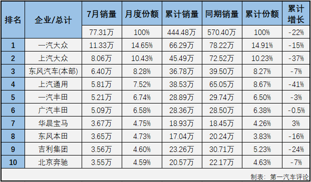 2020年上半年，新冠疫情影響之下的汽車市場受到巨大沖擊。在乘用車市場，基本型乘用車（轎車）連續(xù)6月下滑后上半年累計降幅已達到26%。進入下半年后，轎車市場能實現(xiàn)增長嗎？