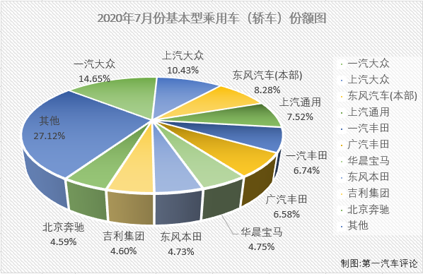 2020年上半年，新冠疫情影響之下的汽車市場受到巨大沖擊。在乘用車市場，基本型乘用車（轎車）連續(xù)6月下滑后上半年累計降幅已達到26%。進入下半年后，轎車市場能實現(xiàn)增長嗎？