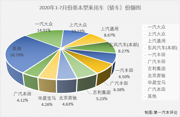 2020年上半年，新冠疫情影響之下的汽車市場受到巨大沖擊。在乘用車市場，基本型乘用車（轎車）連續6月下滑后上半年累計降幅已達到26%。進入下半年后，轎車市場能實現增長嗎？