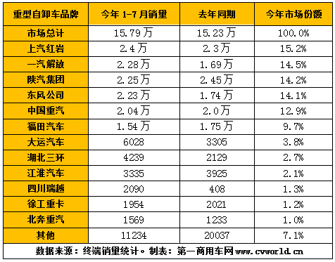 如果要用一句話來簡單概括重型自卸車市場前七月的表現，那么可以形容為——喜大普奔，終于轉正！