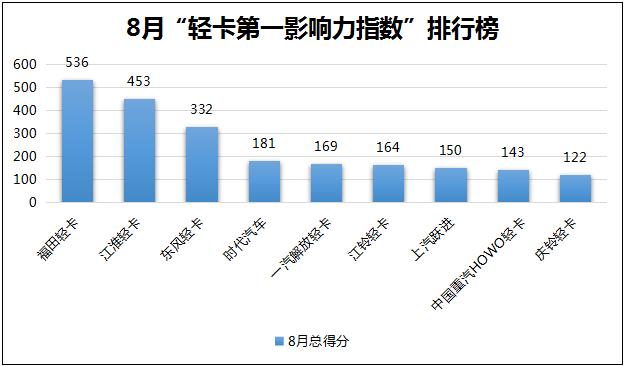 2020年8月國(guó)內(nèi)9家輕卡品牌新聞傳播整體點(diǎn)評(píng)：