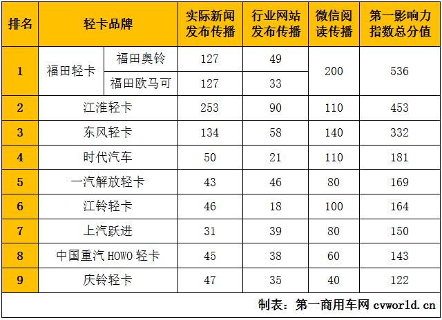 2020年8月國(guó)內(nèi)9家輕卡品牌新聞傳播整體點(diǎn)評(píng)：