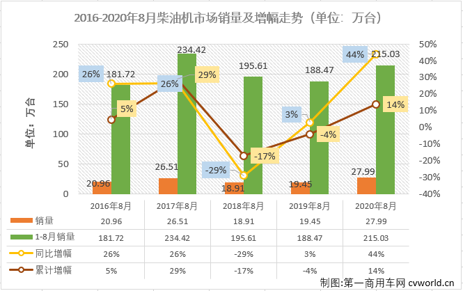 二季度開始，汽車行業(yè)產(chǎn)銷加速恢復(fù)，回暖明顯。與汽車市場(chǎng)步伐一致，車用柴油機(jī)市場(chǎng)在4月份實(shí)現(xiàn)轉(zhuǎn)正后，已實(shí)現(xiàn)四連漲，8月份，增長(zhǎng)還會(huì)繼續(xù)嗎？