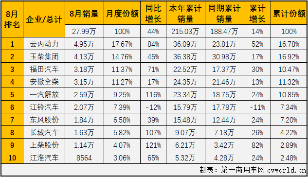 二季度開始，汽車行業產銷加速恢復，回暖明顯。與汽車市場步伐一致，車用柴油機市場在4月份實現轉正后，已實現四連漲，8月份，增長還會繼續嗎？