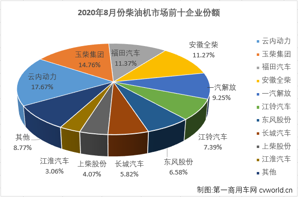 二季度開始，汽車行業產銷加速恢復，回暖明顯。與汽車市場步伐一致，車用柴油機市場在4月份實現轉正后，已實現四連漲，8月份，增長還會繼續嗎？