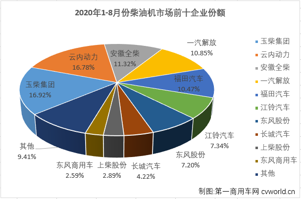 二季度開始，汽車行業產銷加速恢復，回暖明顯。與汽車市場步伐一致，車用柴油機市場在4月份實現轉正后，已實現四連漲，8月份，增長還會繼續嗎？