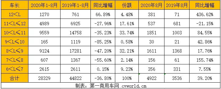 2020年1-8月和8月6米以上新能源客車細分車長銷量情況.jpg