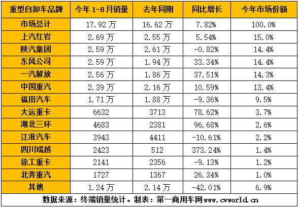 國內(nèi)的重型自卸車市場，已經(jīng)連續(xù)四個月呈現(xiàn)大幅增長態(tài)勢！由此導(dǎo)致的結(jié)果就是，今年1-8月，國內(nèi)重型自卸車市場累計銷售達(dá)到17.92萬輛，同比上漲約8%，凈增長1.3萬輛左右。