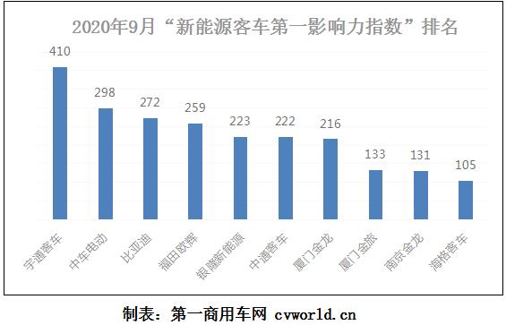 在2020年9月（2020年8月31日-2020年10月4日）的五周內，國內10家主流新能源客車品牌的“第一影響力指數”總得分為2269分，環(huán)比2020年8月（2020年8月3日-2020年8月30日）的四周得分（1738分）上漲31%，同比2019年9月（2019年9月2日-2019年9月29日）的四周得分（921分）增長146%。