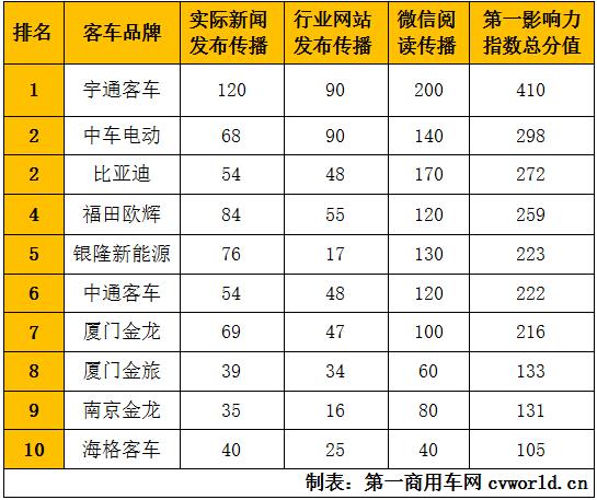 在2020年9月（2020年8月31日-2020年10月4日）的五周內，國內10家主流新能源客車品牌的“第一影響力指數”總得分為2269分，環比2020年8月（2020年8月3日-2020年8月30日）的四周得分（1738分）上漲31%，同比2019年9月（2019年9月2日-2019年9月29日）的四周得分（921分）增長146%。