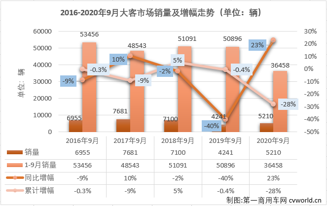 2020年前7個(gè)月，大型客車市場(chǎng)遭遇了8連降，并且有6個(gè)月表現(xiàn)是5年最差。9月份，大型客車市場(chǎng)表現(xiàn)會(huì)好一些嗎？
第一商用車網(wǎng)最新獲悉，2020年9月份，我國客車市場(chǎng)（含底盤）銷售4.32萬輛，環(huán)比增長(zhǎng)23%，同比增長(zhǎng)13%成功實(shí)現(xiàn)轉(zhuǎn)正。