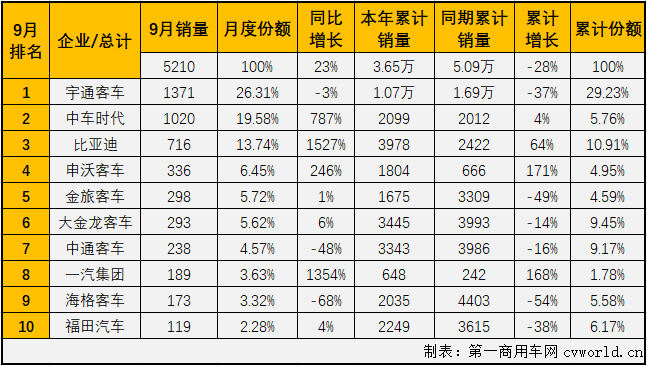 2020年前7個月，大型客車市場遭遇了8連降，并且有6個月表現是5年最差。9月份，大型客車市場表現會好一些嗎？
第一商用車網最新獲悉，2020年9月份，我國客車市場（含底盤）銷售4.32萬輛，環比增長23%，同比增長13%成功實現轉正。