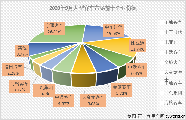 2020年前7個月，大型客車市場遭遇了8連降，并且有6個月表現是5年最差。9月份，大型客車市場表現會好一些嗎？
第一商用車網最新獲悉，2020年9月份，我國客車市場（含底盤）銷售4.32萬輛，環比增長23%，同比增長13%成功實現轉正。