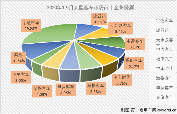 2020年前7個月，大型客車市場遭遇了8連降，并且有6個月表現是5年最差。9月份，大型客車市場表現會好一些嗎？
第一商用車網最新獲悉，2020年9月份，我國客車市場（含底盤）銷售4.32萬輛，環比增長23%，同比增長13%成功實現轉正。