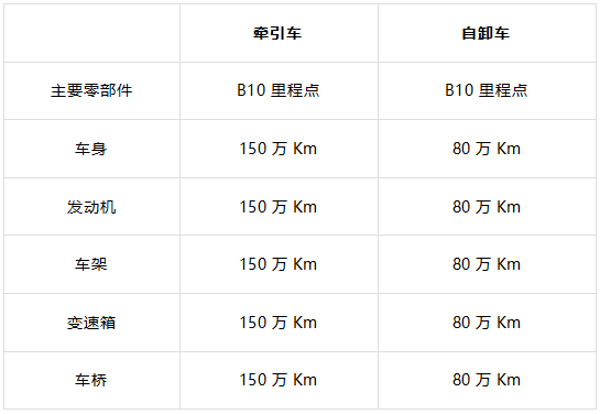 北奔重汽在30余年的發(fā)展歷程中，始終堅持著軍工標(biāo)準(zhǔn)，嚴(yán)格把關(guān)生產(chǎn)制造，細(xì)細(xì)打磨著每一款車型，堅持將最好的北奔重卡帶給每位使用者。北奔重汽所有的產(chǎn)品都是基于奔馳技術(shù)制造，在不斷改進奔馳技術(shù)的基礎(chǔ)上，生產(chǎn)出了一批批可靠的產(chǎn)品。